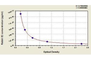 Typical standard curve (E2 Estradiol ELISA Kit)