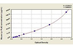 Typical standard curve (PLA2G7 ELISA Kit)