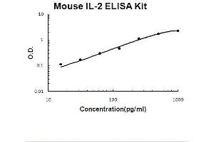 IL-2 ELISA Kit