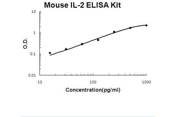 IL-2 ELISA Kit