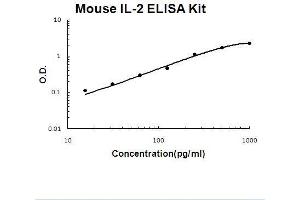 Mouse IL-2 PicoKine ELISA Kit standard curve (IL-2 ELISA Kit)