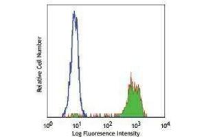 Flow Cytometry (FACS) image for anti-CD14 (CD14) antibody (FITC) (ABIN2661506) (CD14 Antikörper  (FITC))