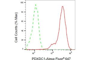 Flow cytometric analysis of PDXDC1 expression in HepG2 cells using PDXDC1 antibody (ABIN7800074), 1:2,000). (PDXDC1 Antikörper)