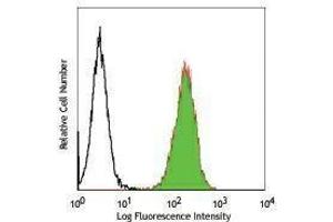 Flow Cytometry (FACS) image for anti-Integrin beta 5 (ITGB5) antibody (PE) (ABIN2663809) (Integrin beta 5 Antikörper  (PE))