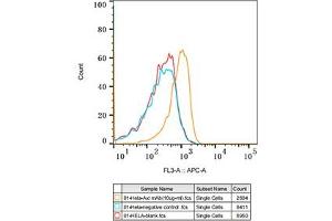 Flow cytometry: Hela cells were stained with Rabbit IgG isotype control (, 10 μg/mL, blue line) or Axl Rabbit mAb (ABIN7265803, 10 μg/mL orange line), followed by Alexa Fluor 647 conjugated goat anti-rabbit pAb(1:600 dilution) staining.
