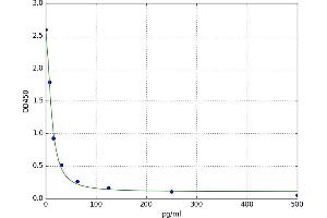 A typical standard curve (Amylin/DAP ELISA Kit)
