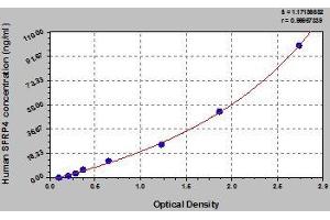 Typical standard curve (SFRP4 ELISA Kit)