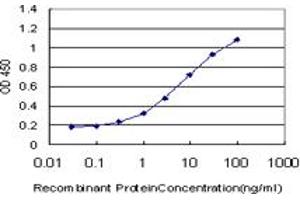 Detection limit for recombinant GST tagged CHN1 is approximately 0.