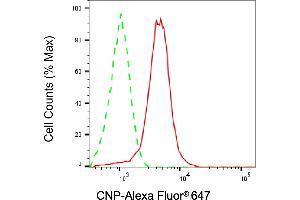Flow cytometric analysis of CNP expression in HepG2 cells using CNP antibody (ABIN7797416), 1:2,000). (Cnpase Antikörper)