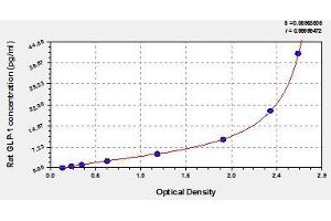 Typical standard curve (GLP-1 ELISA Kit)