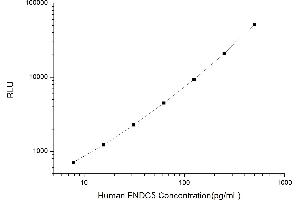 Typical standard curve (FNDC5 CLIA Kit)