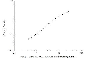 Typical standard curve (beta-Thromboglobulin ELISA Kit)