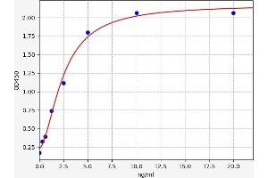 Typical standard curve (SSC5D ELISA Kit)
