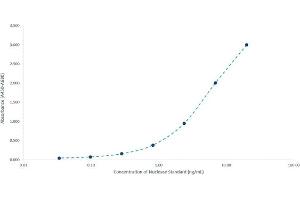 The AccuSignal™ Nuclease ELISA Kit has a broad dynamic range that reduces the number of plates and time needed for experiments. (AccuSignal™ Nuclease ELISA Kit for Impurity Detection)