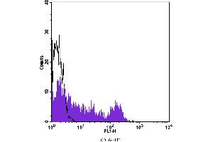 Flow Cytometry (FACS) image for anti-CD16 (CD16) antibody (FITC) (ABIN2144520) (CD16 Antikörper  (FITC))