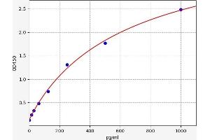Typical standard curve (IL12 ELISA Kit)