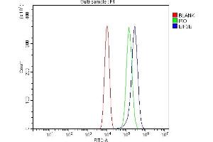Flow Cytometry analysis of RAW264.