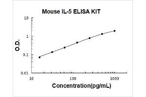Mouse IL-5 PicoKine ELISA Kit standard curve