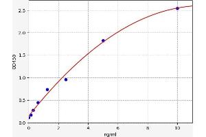 Typical standard curve