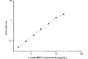 Typical standard curve (ABCC3 ELISA Kit)