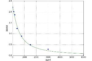 A typical standard curve (rT3 ELISA Kit)