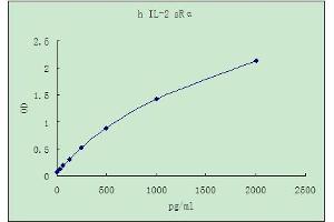 ELISA image for Interleukin 2 Receptor (IL2R) ELISA Kit (ABIN4986952) (IL2R ELISA Kit)