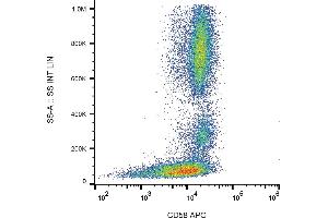 Flow cytometry analysis (surface staining) of human peripheral blood cells with anti-CD58 (MEM-63) APC. (CD58 Antikörper  (APC))