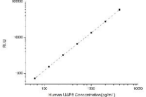 Typical standard curve (USP8 CLIA Kit)