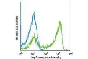 Flow Cytometry (FACS) image for Rat anti-Mouse IgD antibody (APC) (ABIN2667007) (Ratte anti-Maus IgD Antikörper (APC))