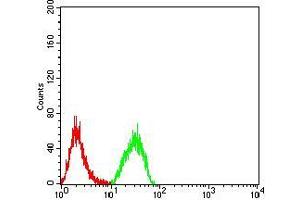 Flow Cytometry (FACS) image for anti-Phospholipase D2 (PLD2) (AA 834-933) antibody (ABIN5542411)