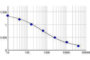 Typical standard curve (Y-axis: Absorption, X-axis: Concentration(µg/ml)) (Albumin ELISA Kit)