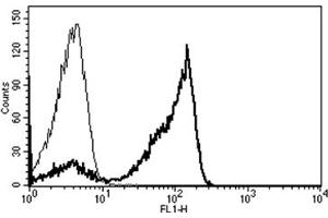 Flow Cytometry (FACS) image for anti-CD2 (CD2) antibody (ABIN1106014) (CD2 Antikörper)