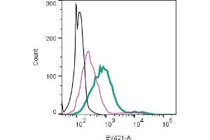 Cell surface detection of P2RY12 by direct flow cytometry in live intact human  megakaryoblastic leukemia cells: + Rabbit IgG isotype control-mFluor™ Violet 450 (ABIN7582047).