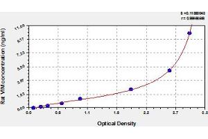 Typical Standard Curve (Vimentin ELISA Kit)