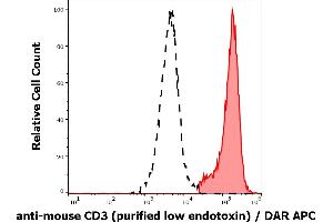 Separation of murine CD3 positive splenocytes (red-filled) from CD3 negative splenocytes (black-dashed) in flow cytometry analysis (surface staining) of murine splenocyte suspension stained using anti-mouse CD3 (145-2C11) purified antibody (low endotoxin, concentration in sample 4 μg/mL) DAR APC. (CD3 Antikörper)