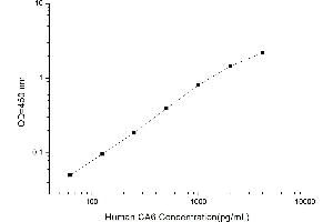 Typical standard curve (CA6 ELISA Kit)