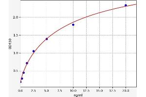 Typical standard curve (FLASH ELISA Kit)