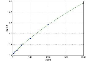 Angiopoietin-Like 2 (ANGPTL2) ELISA Kit