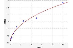 Typical standard curve (PROZ ELISA Kit)