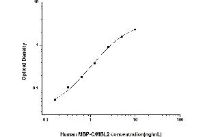 Typical standard curve (MBL2 ELISA Kit)