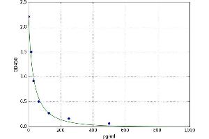 A typical standard curve