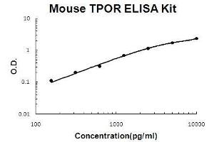 Mouse TPOR/MPL PicoKine ELISA Kit standard curve