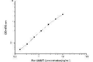 Typical standard curve (GNMT ELISA Kit)