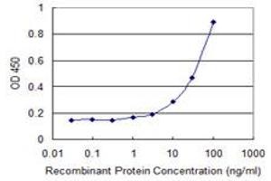 Detection limit for recombinant GST tagged PLXDC2 is 1 ng/ml as a capture antibody. (PLXDC2 Antikörper  (AA 29-108))