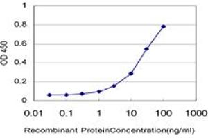 Detection limit for recombinant GST tagged PAX7 is approximately 1ng/ml as a capture antibody. (PAX7 Antikörper  (AA 411-520))