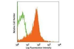 Flow Cytometry (FACS) image for anti-Integrin beta 7 (ITGB7) antibody (PerCP-Cy5.5) (ABIN2660450)