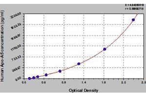 APOA5 ELISA Kit