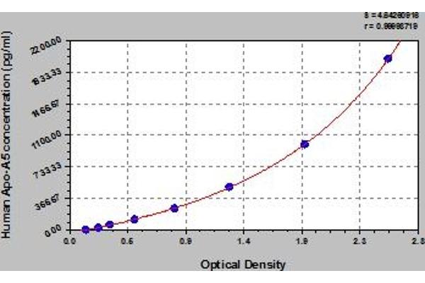 APOA5 ELISA Kit