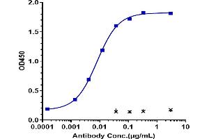 Immobilized human CD100 (His Tag, 2 μg/mL) can bind to Anti - Human/Mouse CD100( Pepinemab) with an EC50 of 0.