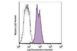 Flow Cytometry (FACS) image for anti-XBP-1s antibody (PE) (ABIN2662901) (XBP-1s Antikörper (PE))